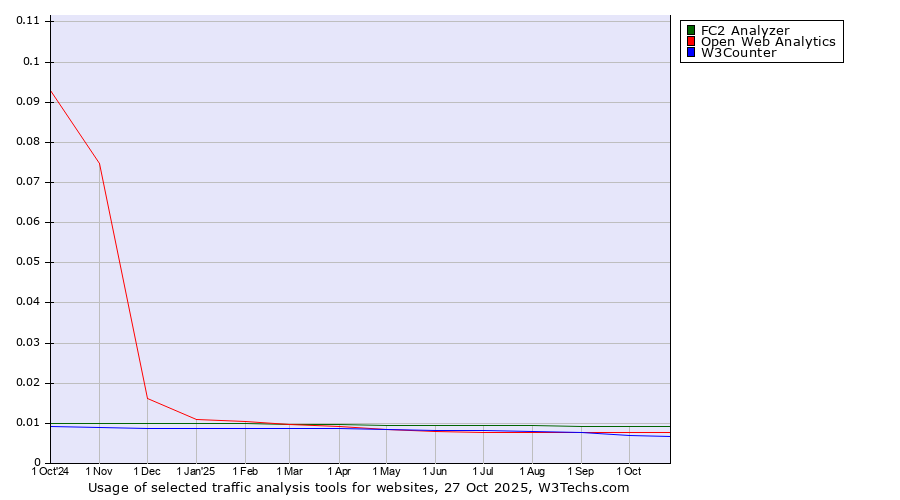 Historical trends in the usage of FC2 Analyzer vs. Open Web Analytics vs. W3Counter