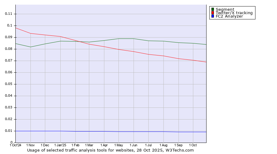 Historical trends in the usage of Segment vs. Twitter/X tracking vs. FC2 Analyzer