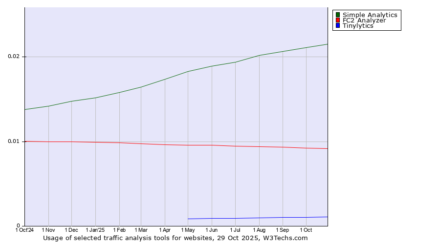 Historical trends in the usage of Simple Analytics vs. FC2 Analyzer vs. Tinylytics