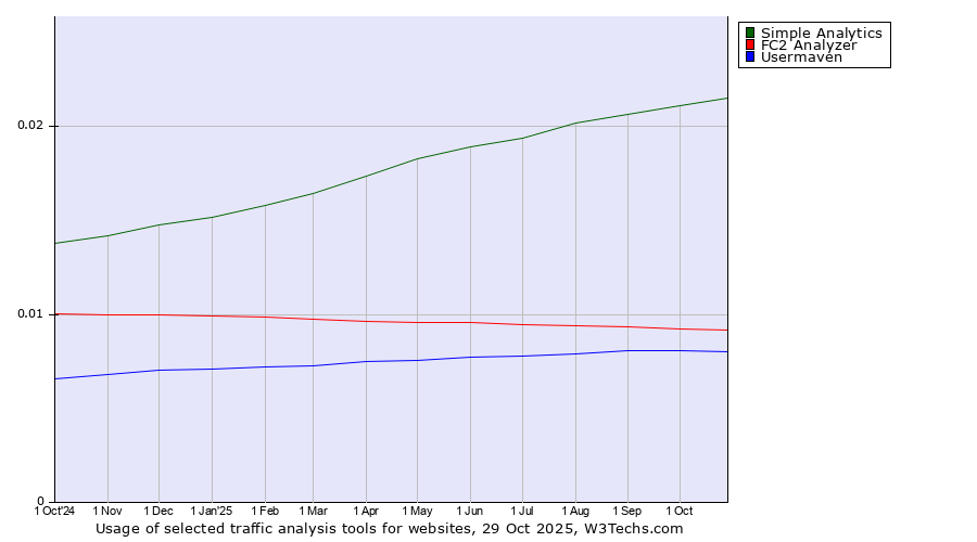 Historical trends in the usage of Simple Analytics vs. FC2 Analyzer vs. Usermaven