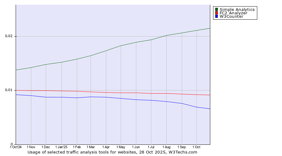 Historical trends in the usage of Simple Analytics vs. FC2 Analyzer vs. W3Counter