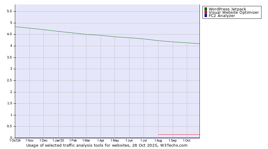 Historical trends in the usage of WordPress Jetpack vs. Visual Website Optimizer vs. FC2 Analyzer