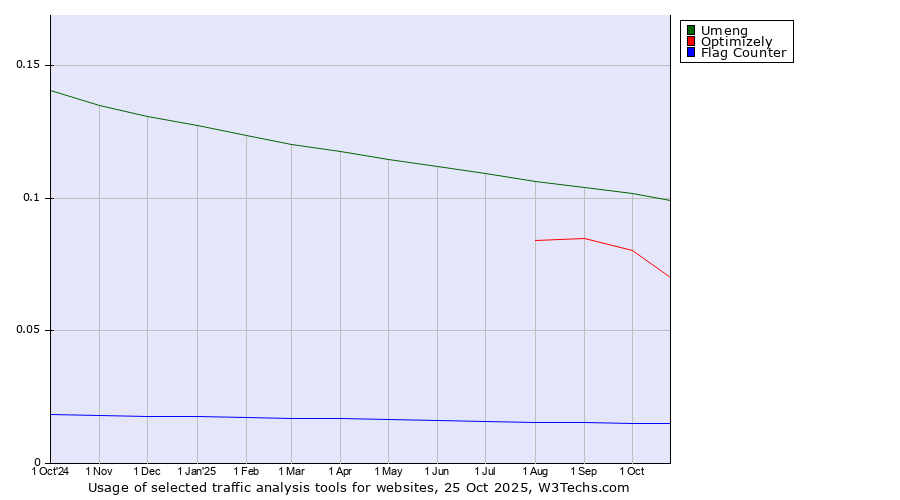 Historical trends in the usage of Umeng vs. Optimizely vs. Flag Counter