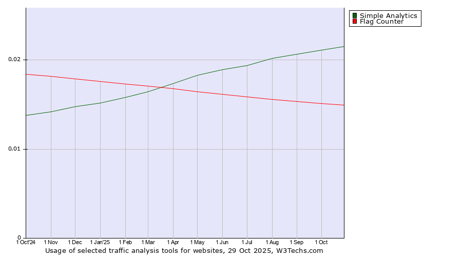Historical trends in the usage of Simple Analytics vs. Flag Counter