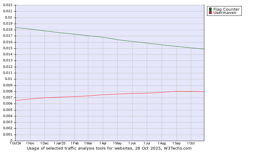 Historical trends in the usage of Flag Counter vs. Usermaven
