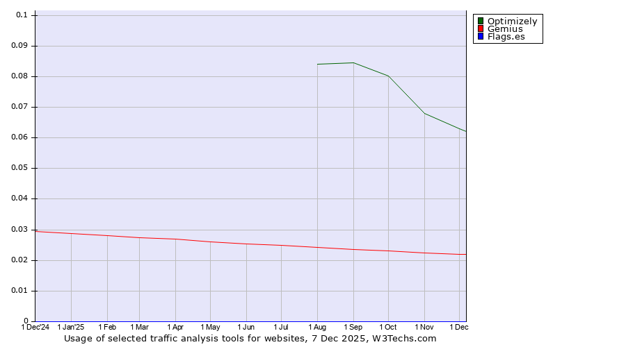 Historical trends in the usage of Optimizely vs. Gemius vs. Flags.es