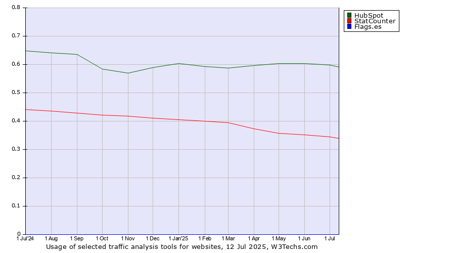 Historical trends in the usage of HubSpot vs. StatCounter vs. Flags.es