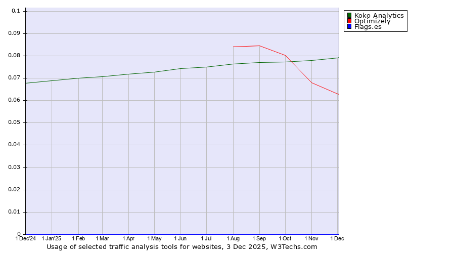 Historical trends in the usage of Koko Analytics vs. Optimizely vs. Flags.es