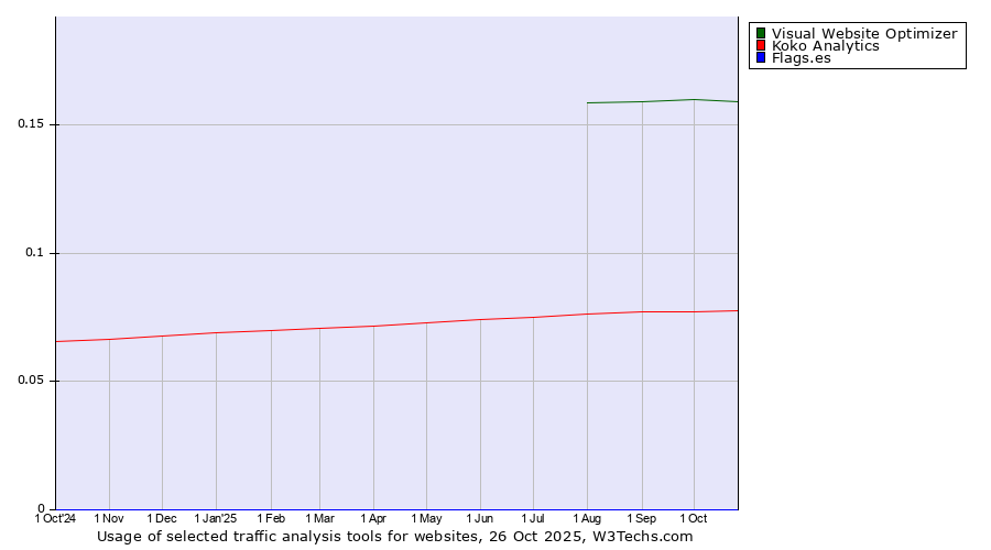 Historical trends in the usage of Visual Website Optimizer vs. Koko Analytics vs. Flags.es