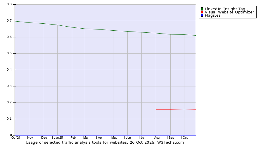 Historical trends in the usage of LinkedIn Insight Tag vs. Visual Website Optimizer vs. Flags.es