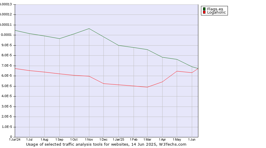 Historical trends in the usage of Flags.es vs. Logaholic