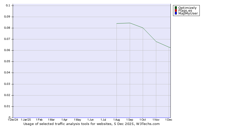 Historical trends in the usage of Optimizely vs. Flags.es vs. MapMyUser