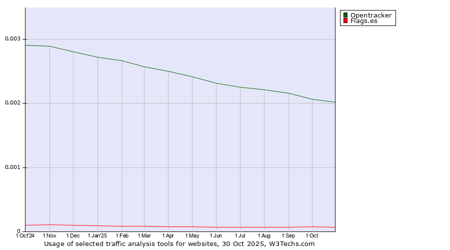 Historical trends in the usage of Opentracker vs. Flags.es