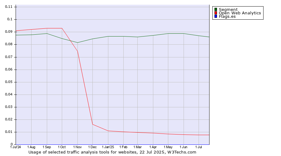 Historical trends in the usage of Segment vs. Open Web Analytics vs. Flags.es