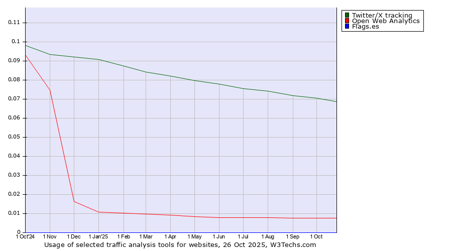 Historical trends in the usage of Twitter/X tracking vs. Open Web Analytics vs. Flags.es