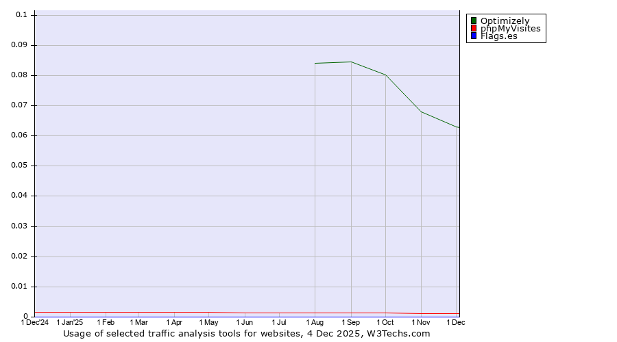 Historical trends in the usage of Optimizely vs. phpMyVisites vs. Flags.es