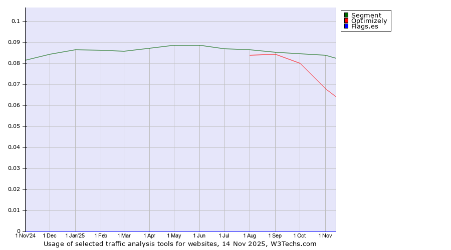 Historical trends in the usage of Segment vs. Optimizely vs. Flags.es