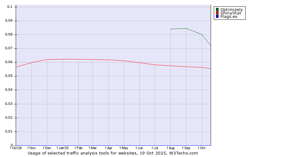 Historical trends in the usage of Optimizely vs. ShinyStat vs. Flags.es