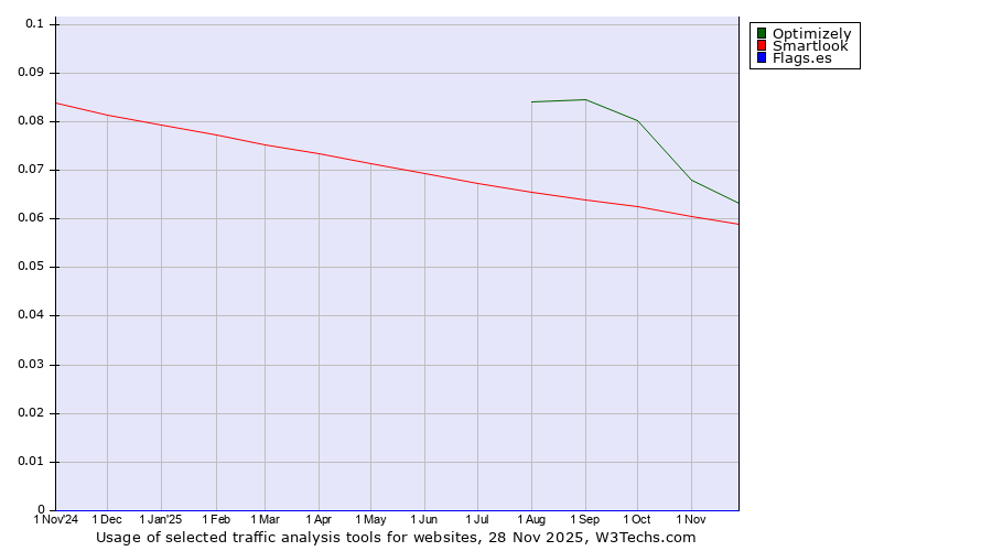 Historical trends in the usage of Optimizely vs. Smartlook vs. Flags.es