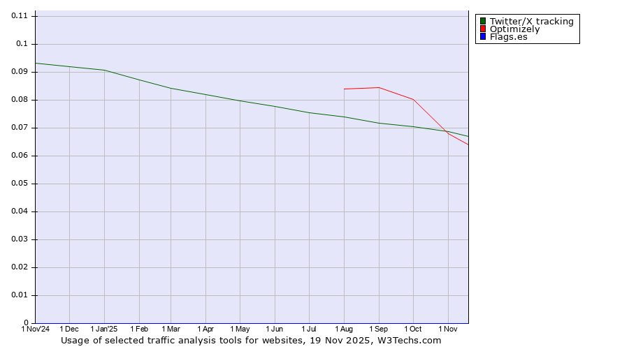 Historical trends in the usage of Twitter/X tracking vs. Optimizely vs. Flags.es