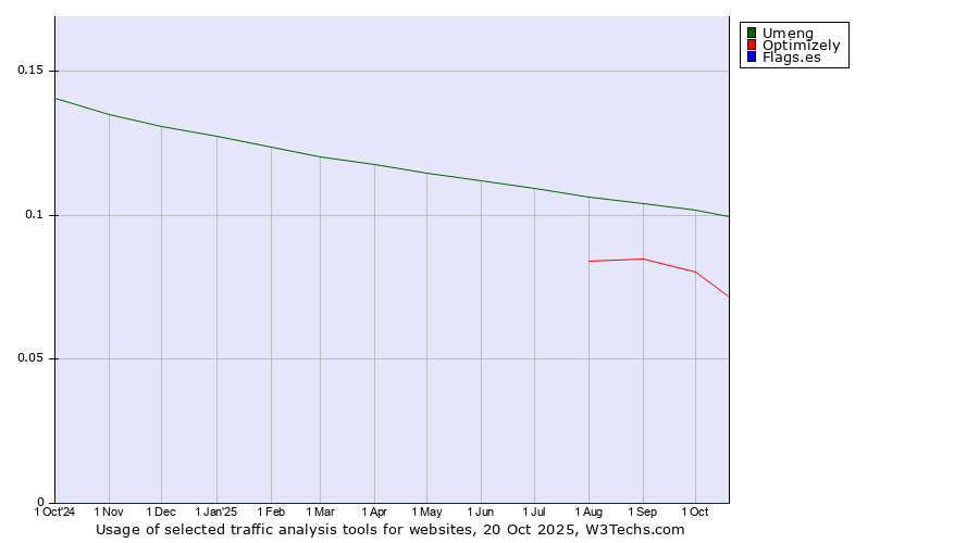Historical trends in the usage of Umeng vs. Optimizely vs. Flags.es