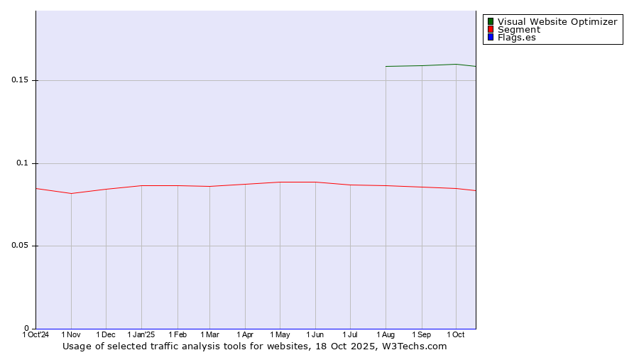 Historical trends in the usage of Visual Website Optimizer vs. Segment vs. Flags.es
