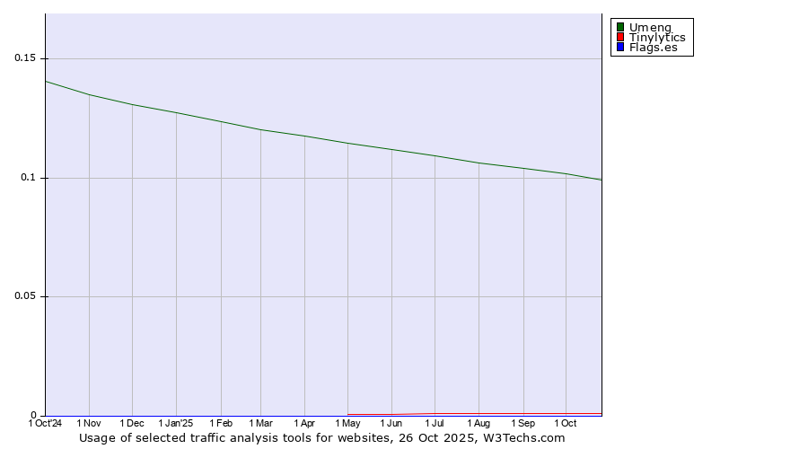 Historical trends in the usage of Umeng vs. Tinylytics vs. Flags.es