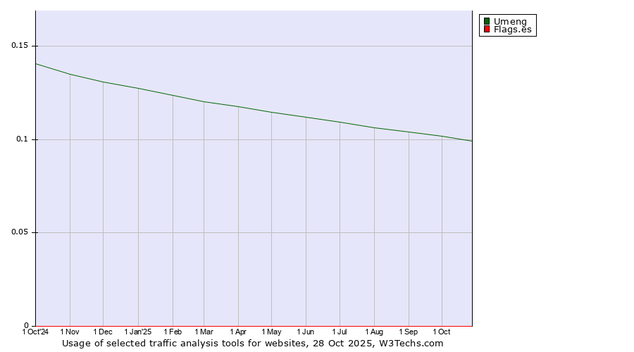 Historical trends in the usage of Umeng vs. Flags.es