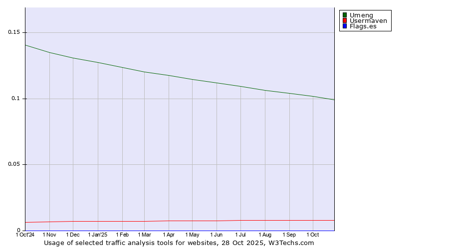Historical trends in the usage of Umeng vs. Usermaven vs. Flags.es