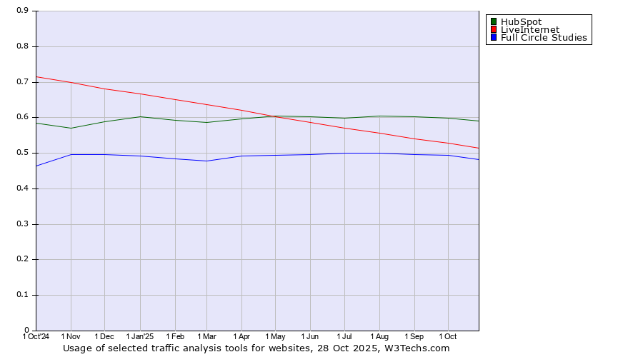 Historical trends in the usage of HubSpot vs. LiveInternet vs. Full Circle Studies