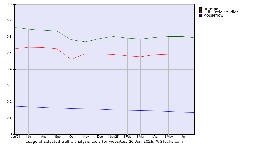 Historical trends in the usage of HubSpot vs. Full Circle Studies vs. Mouseflow