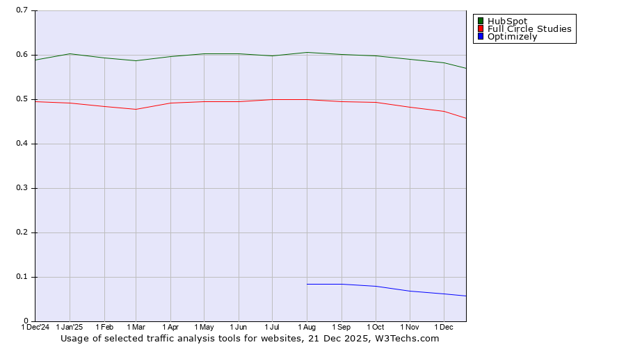 Historical trends in the usage of HubSpot vs. Full Circle Studies vs. Optimizely