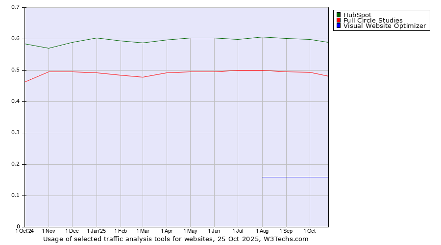 Historical trends in the usage of HubSpot vs. Full Circle Studies vs. Visual Website Optimizer