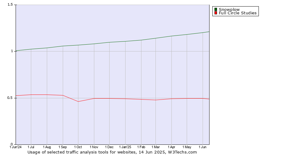 Historical trends in the usage of Snowplow vs. Full Circle Studies