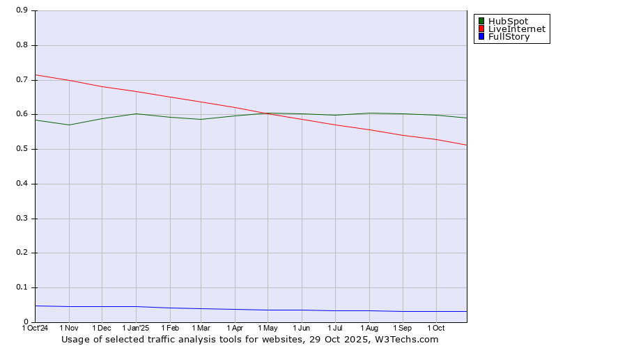 Historical trends in the usage of HubSpot vs. LiveInternet vs. FullStory