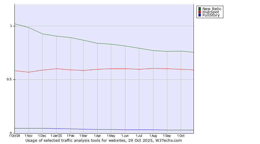 Historical trends in the usage of New Relic vs. HubSpot vs. FullStory