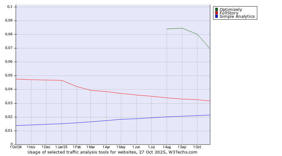 Historical trends in the usage of Optimizely vs. FullStory vs. Simple Analytics