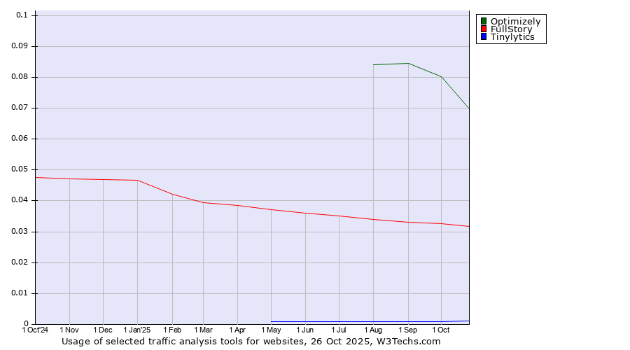 Historical trends in the usage of Optimizely vs. FullStory vs. Tinylytics
