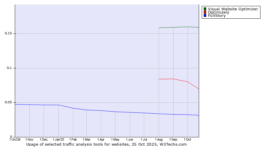 Historical trends in the usage of Visual Website Optimizer vs. Optimizely vs. FullStory