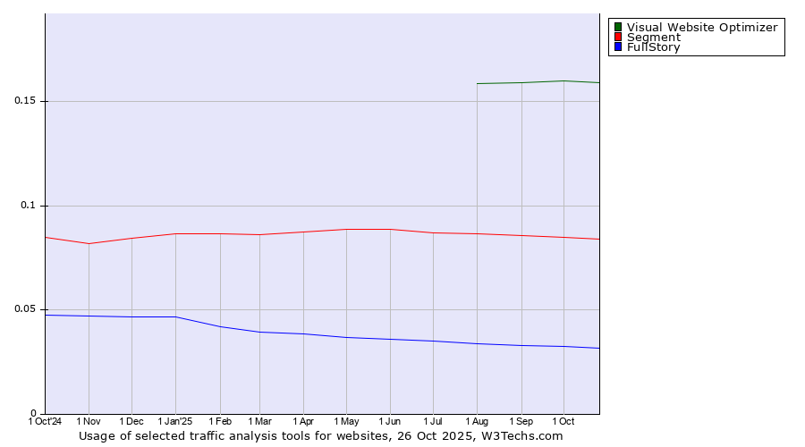 Historical trends in the usage of Visual Website Optimizer vs. Segment vs. FullStory