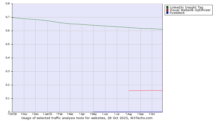 Historical trends in the usage of LinkedIn Insight Tag vs. Visual Website Optimizer vs. Fusedeck