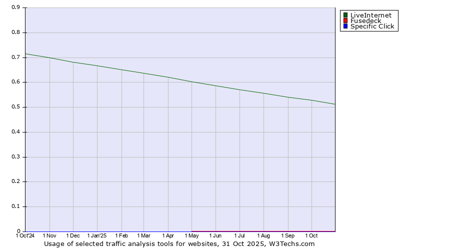 Historical trends in the usage of LiveInternet vs. Fusedeck vs. Specific Click