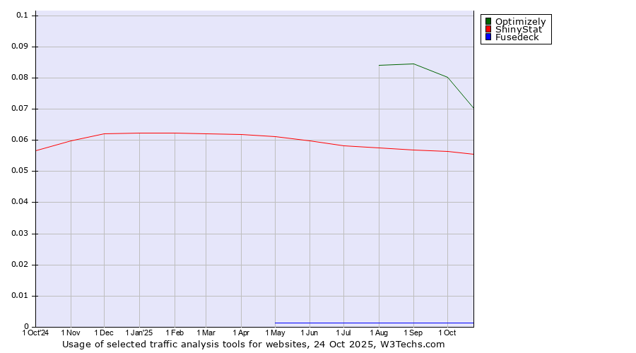 Historical trends in the usage of Optimizely vs. ShinyStat vs. Fusedeck