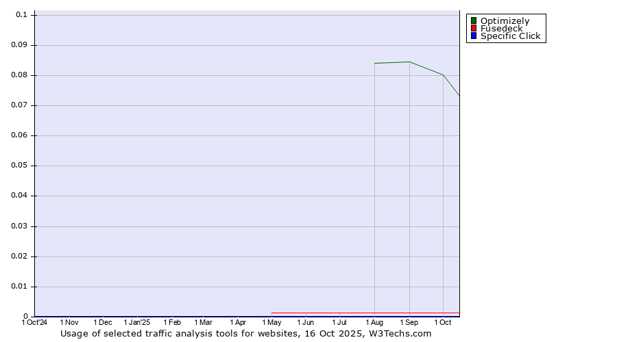 Historical trends in the usage of Optimizely vs. Fusedeck vs. Specific Click