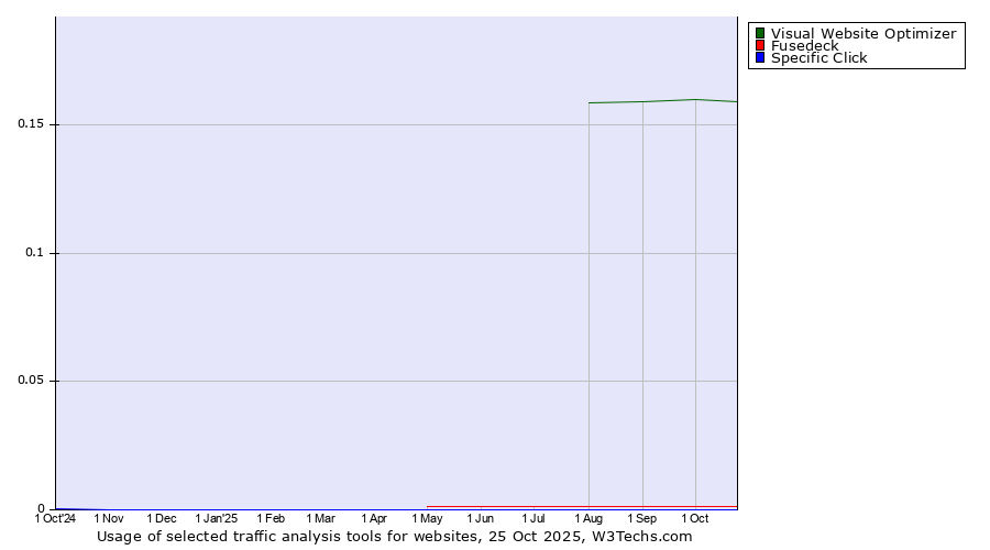 Historical trends in the usage of Visual Website Optimizer vs. Fusedeck vs. Specific Click