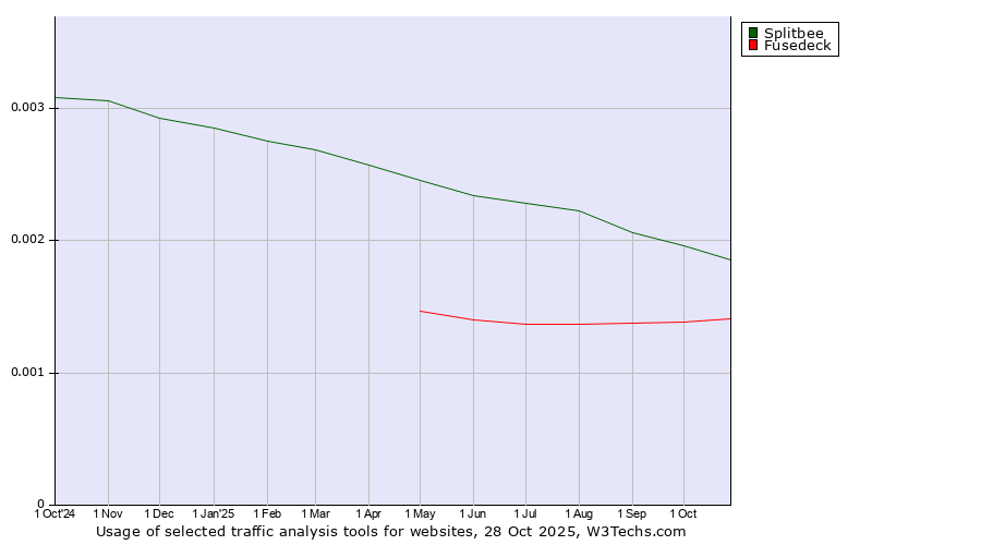 Historical trends in the usage of Splitbee vs. Fusedeck