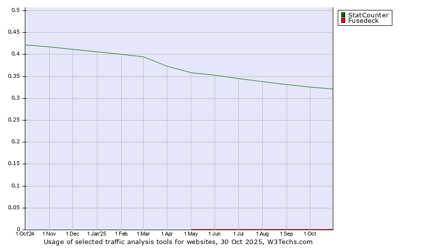 Historical trends in the usage of StatCounter vs. Fusedeck