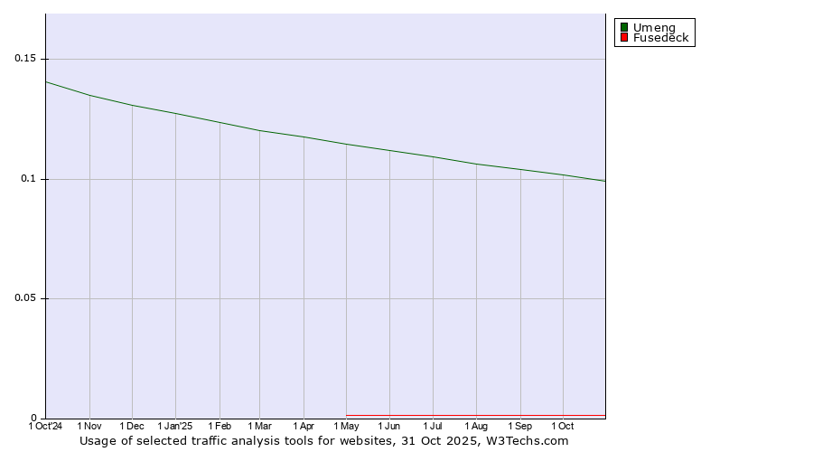 Historical trends in the usage of Umeng vs. Fusedeck