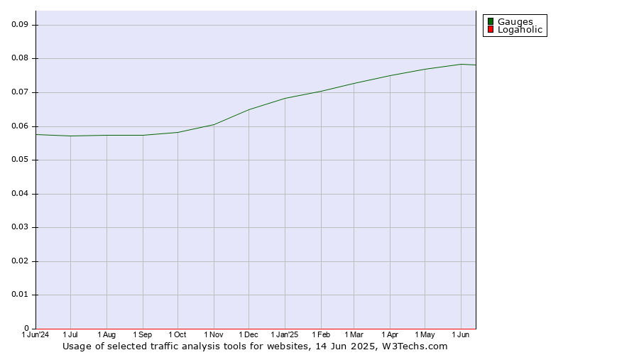 Historical trends in the usage of Gauges vs. Logaholic