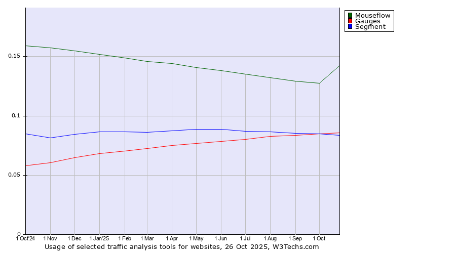 Historical trends in the usage of Mouseflow vs. Gauges vs. Segment